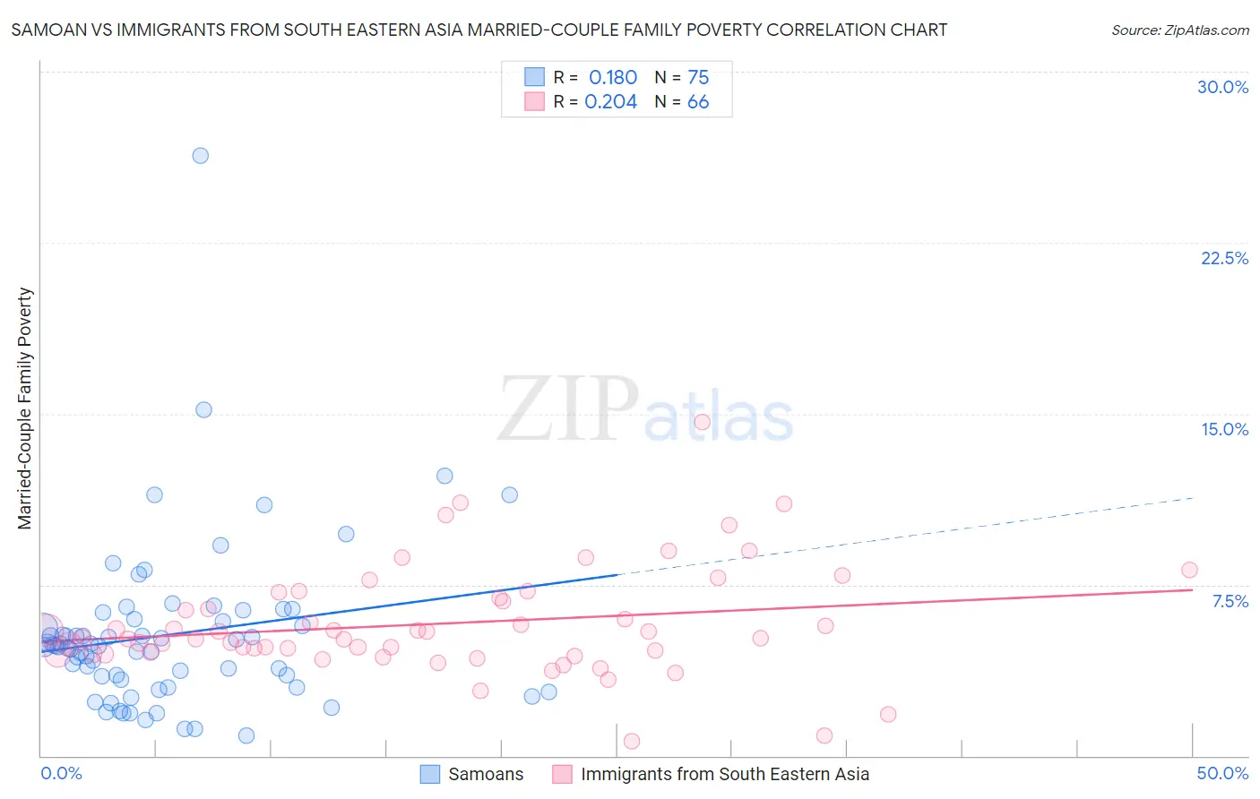 Samoan vs Immigrants from South Eastern Asia Married-Couple Family Poverty