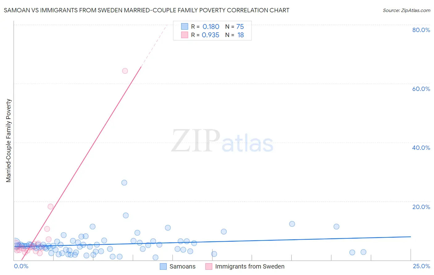 Samoan vs Immigrants from Sweden Married-Couple Family Poverty