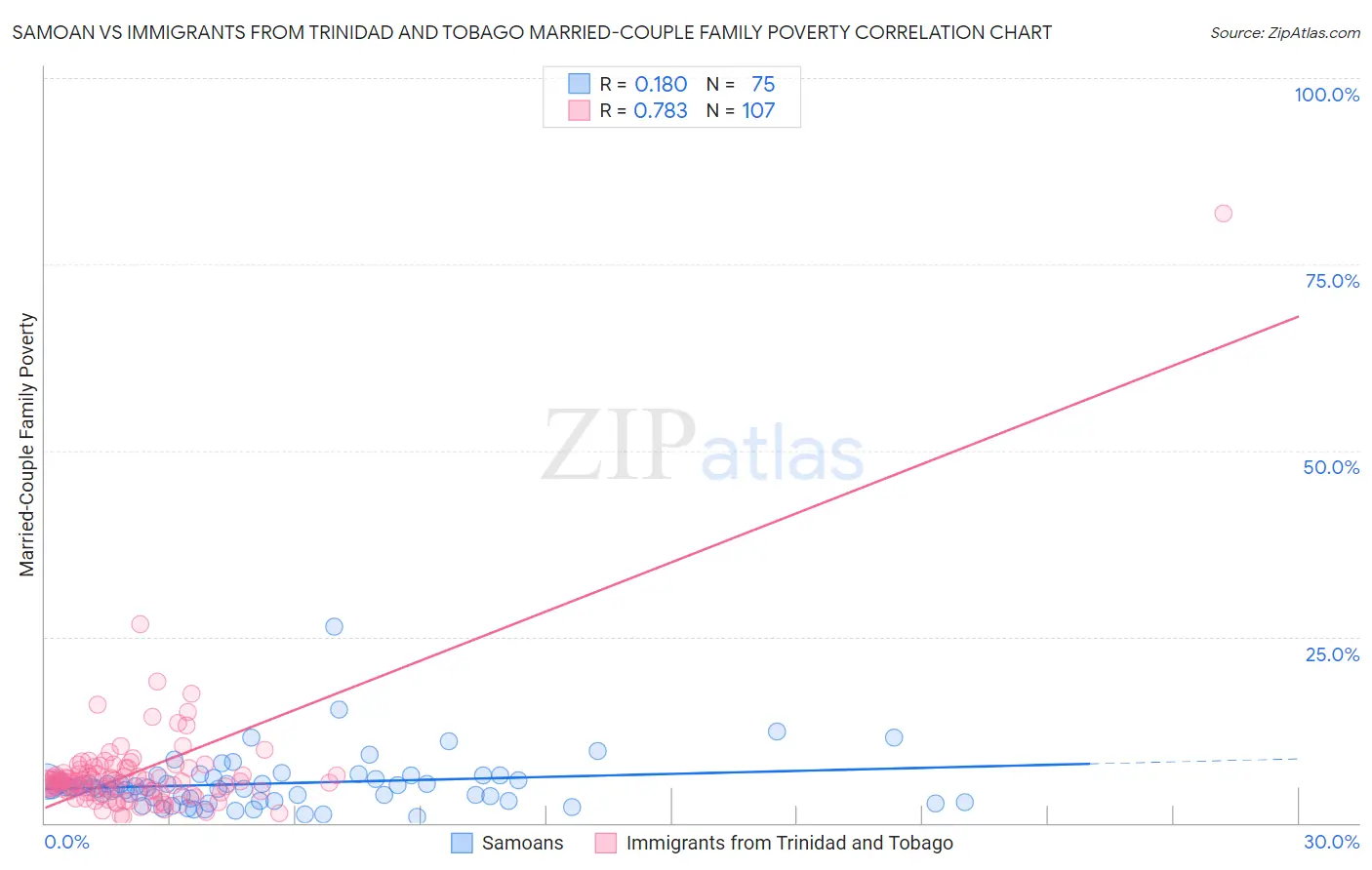 Samoan vs Immigrants from Trinidad and Tobago Married-Couple Family Poverty