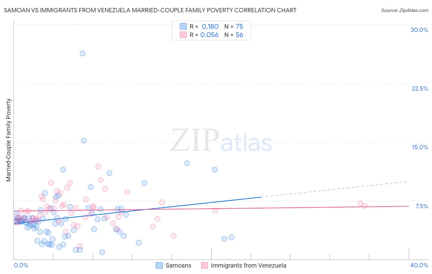 Samoan vs Immigrants from Venezuela Married-Couple Family Poverty