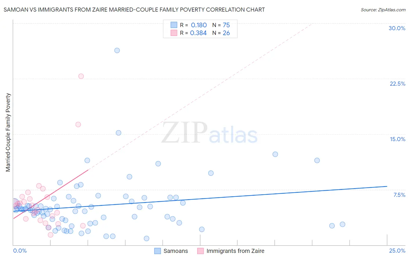 Samoan vs Immigrants from Zaire Married-Couple Family Poverty