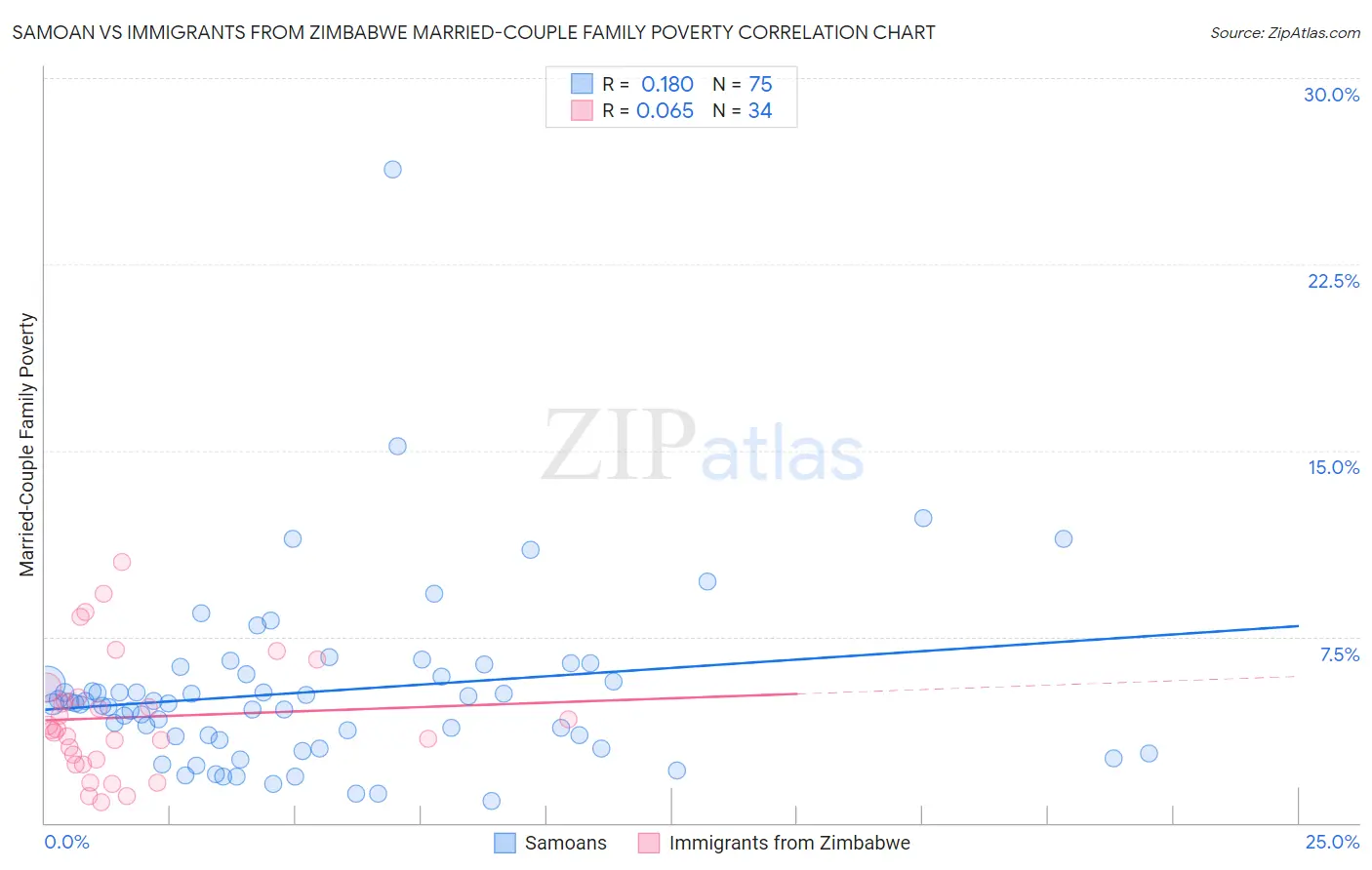 Samoan vs Immigrants from Zimbabwe Married-Couple Family Poverty