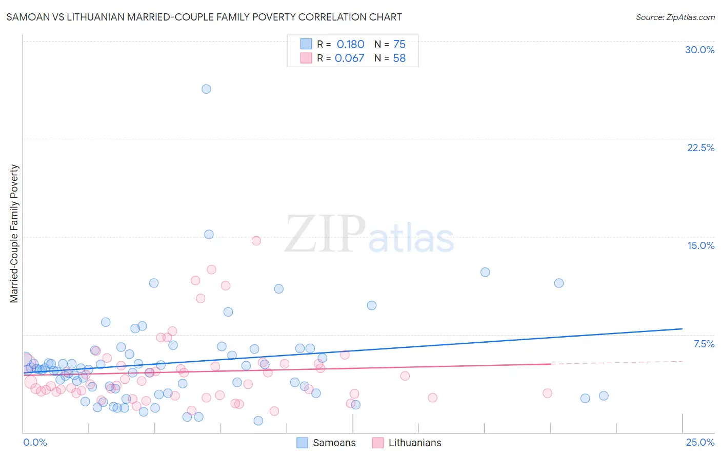 Samoan vs Lithuanian Married-Couple Family Poverty