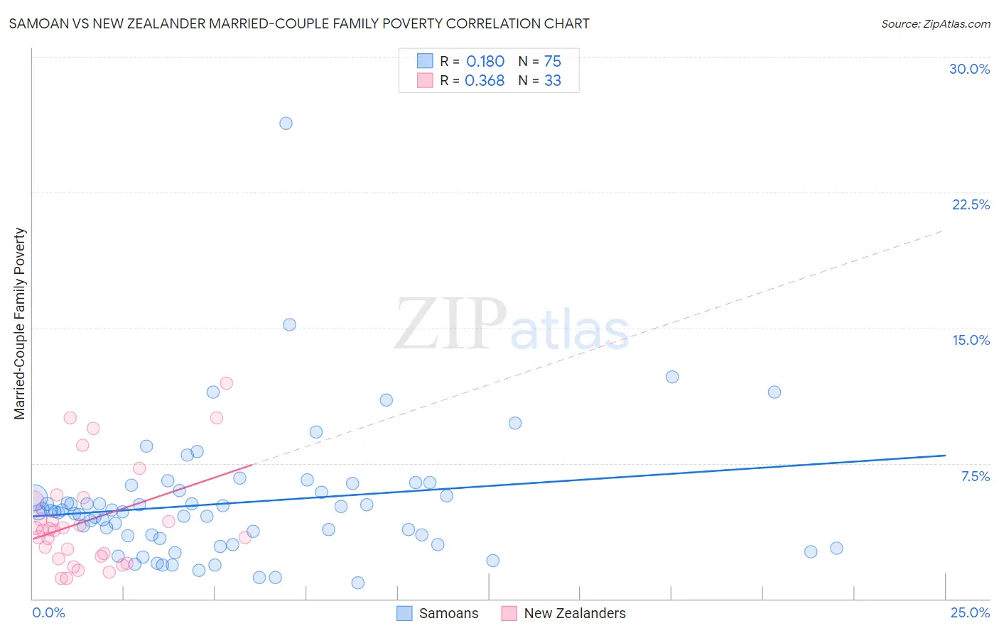 Samoan vs New Zealander Married-Couple Family Poverty