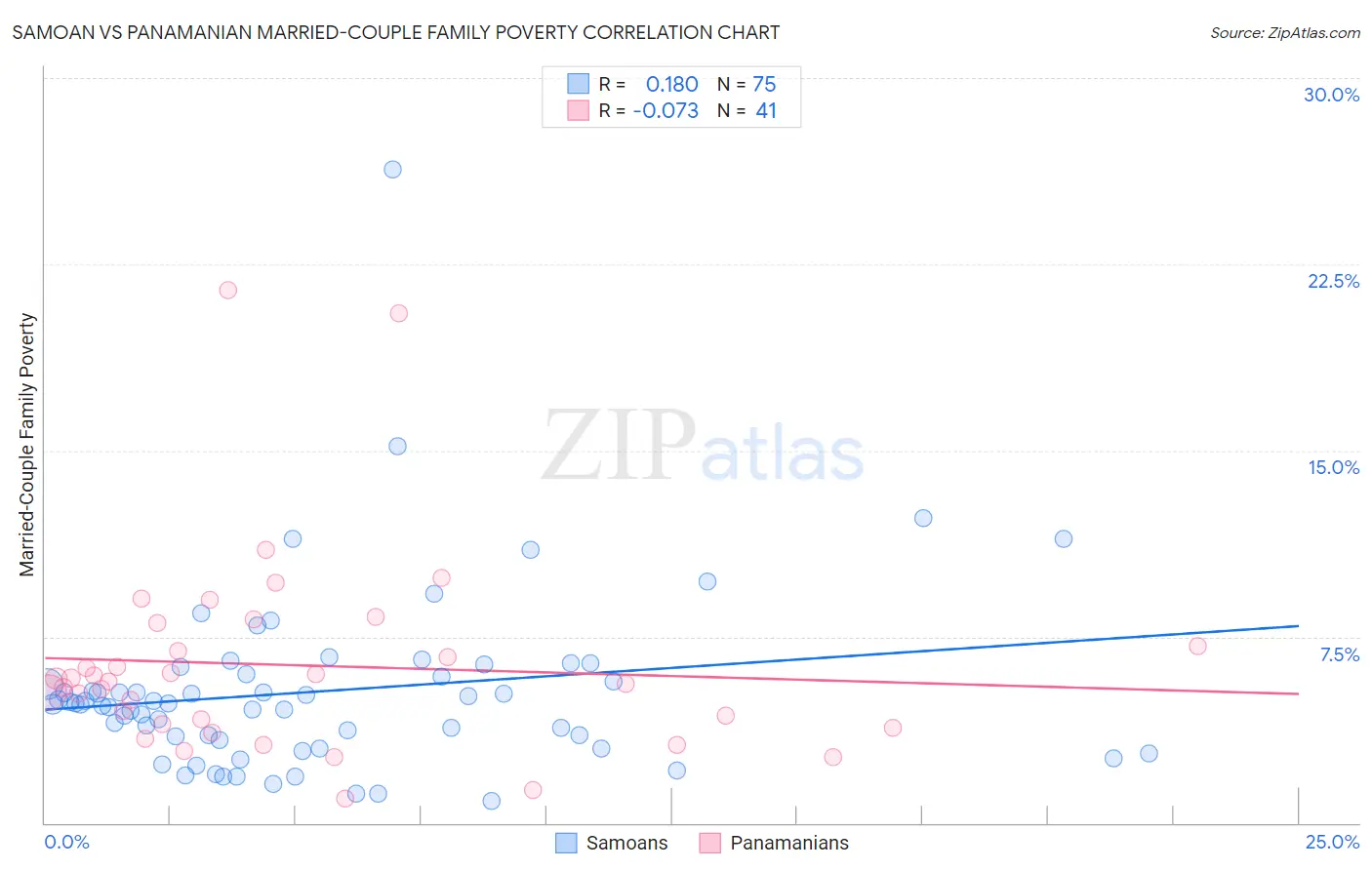 Samoan vs Panamanian Married-Couple Family Poverty