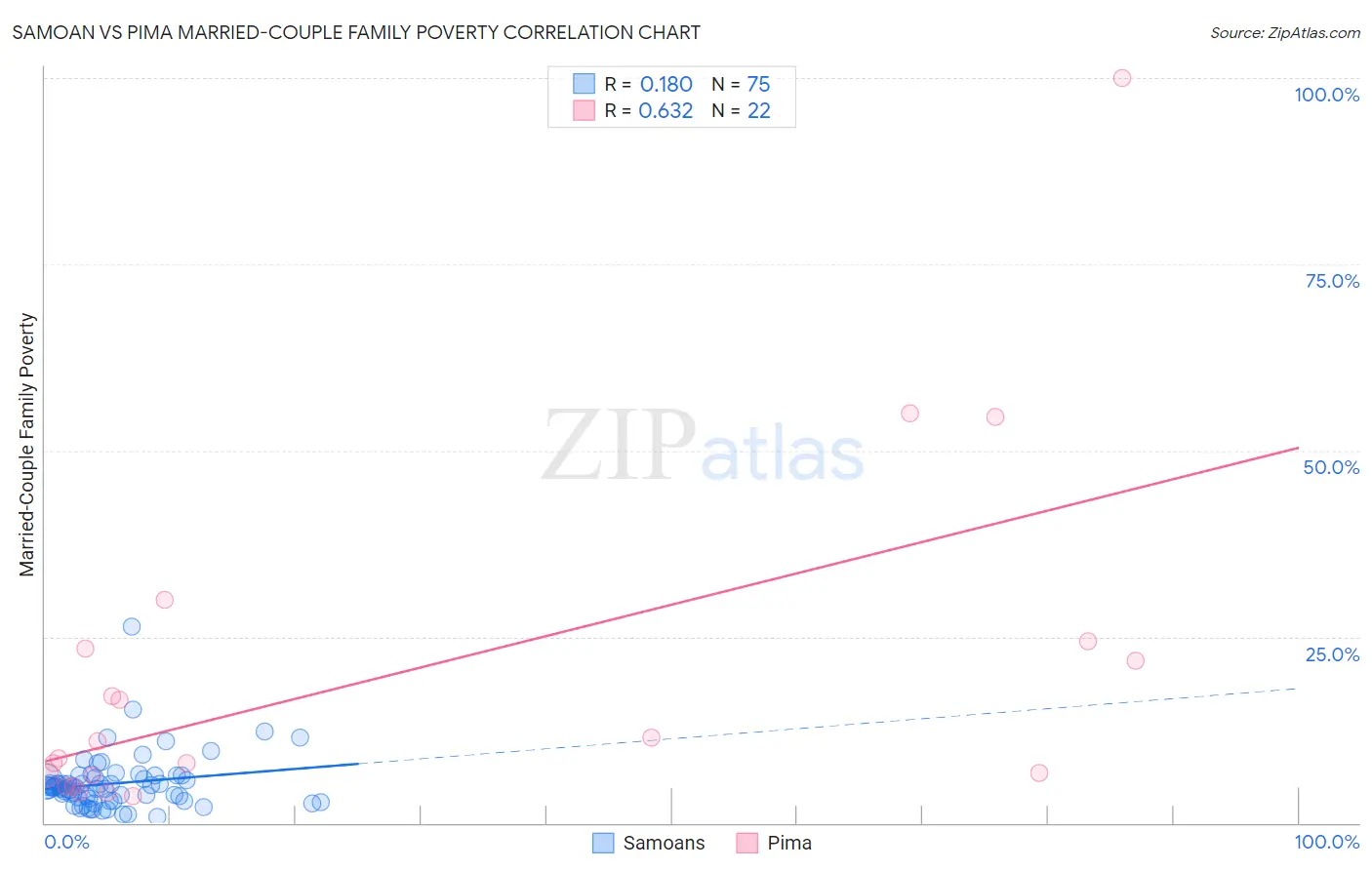 Samoan vs Pima Married-Couple Family Poverty