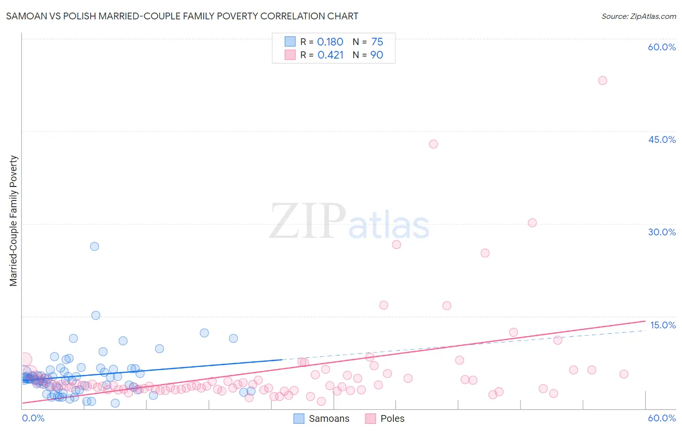 Samoan vs Polish Married-Couple Family Poverty