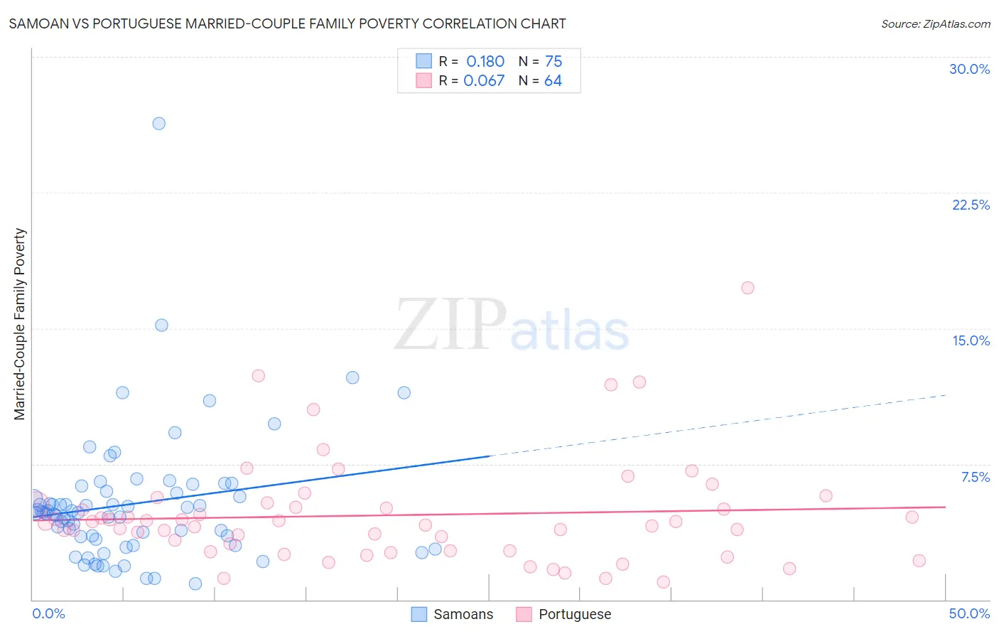 Samoan vs Portuguese Married-Couple Family Poverty