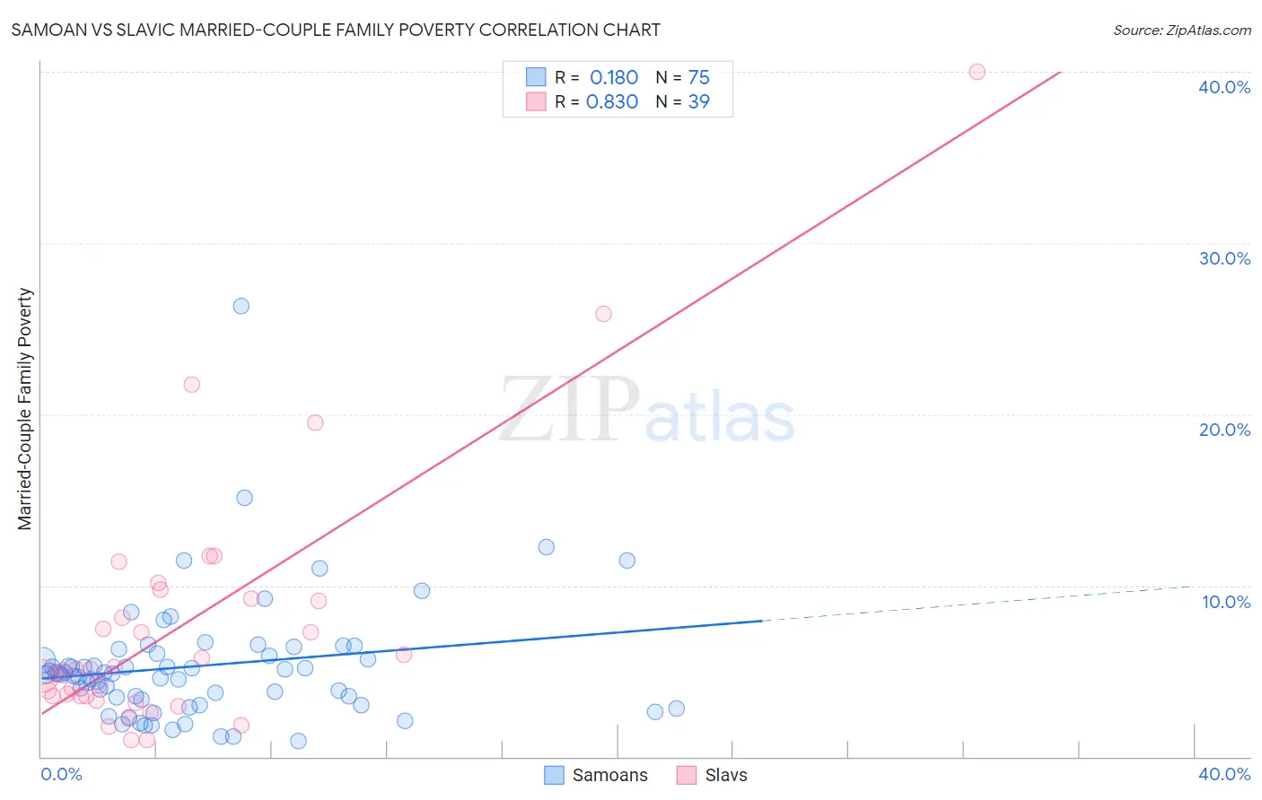 Samoan vs Slavic Married-Couple Family Poverty