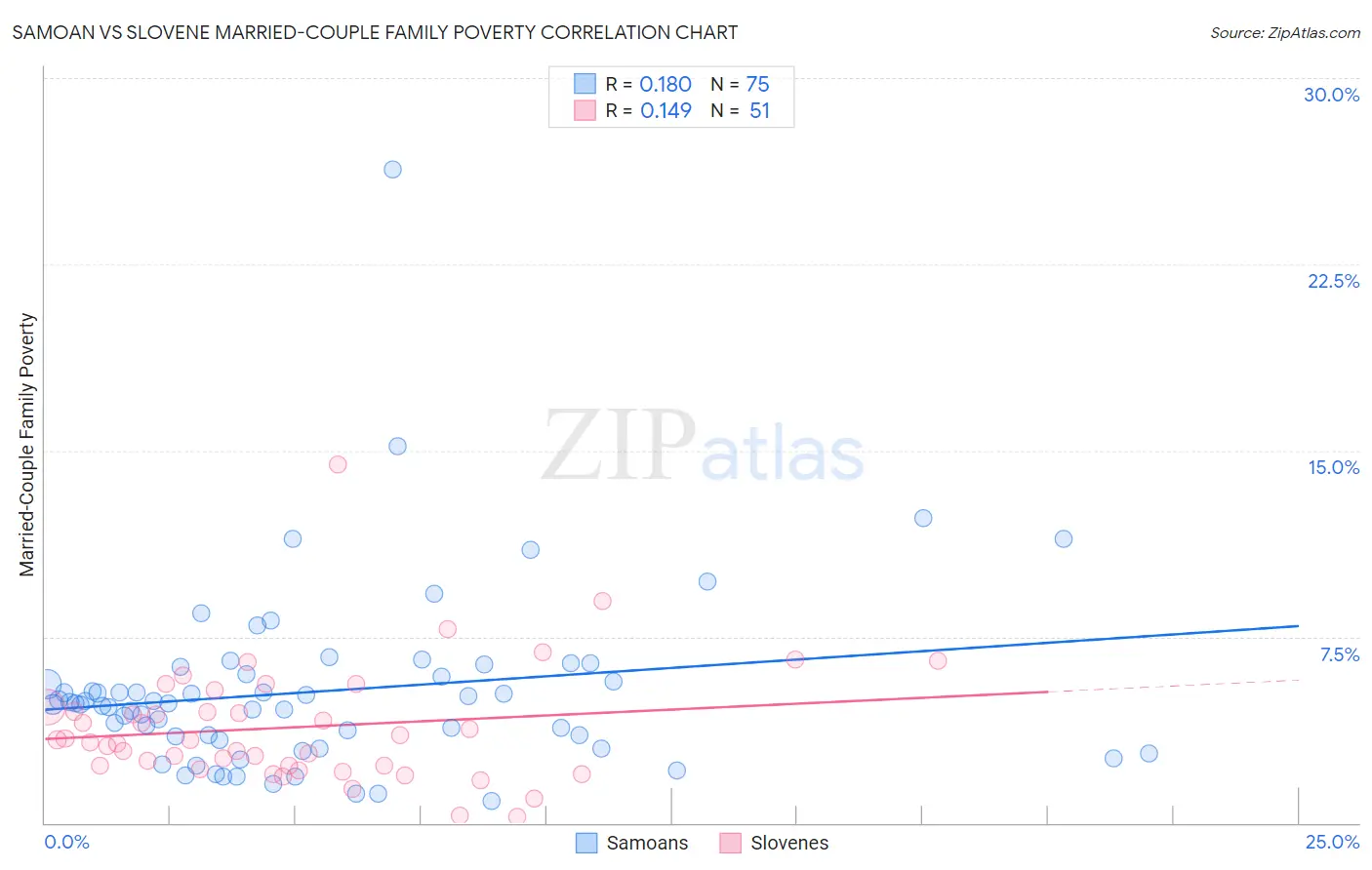 Samoan vs Slovene Married-Couple Family Poverty