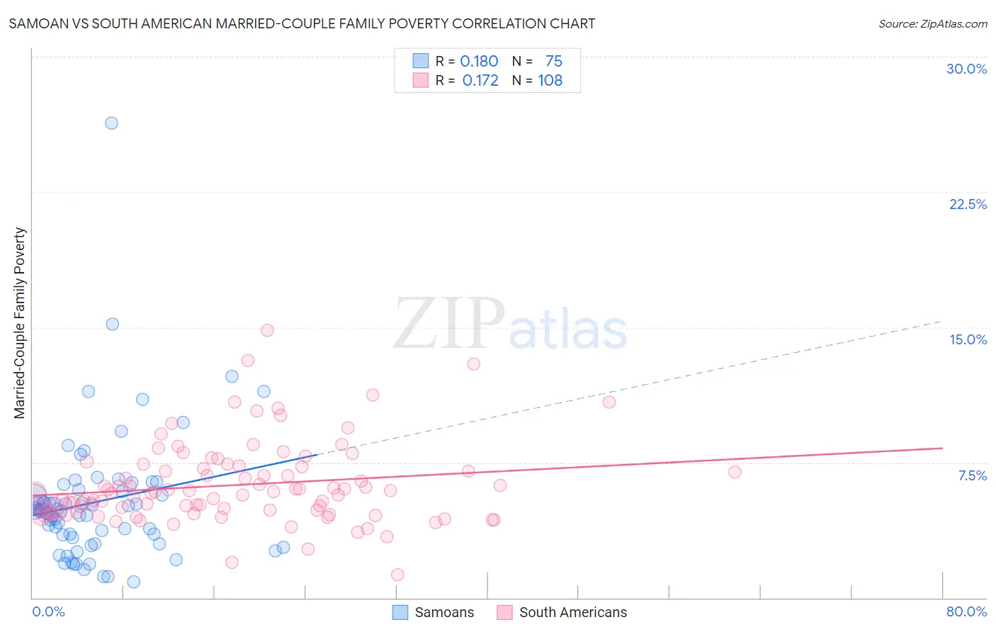 Samoan vs South American Married-Couple Family Poverty