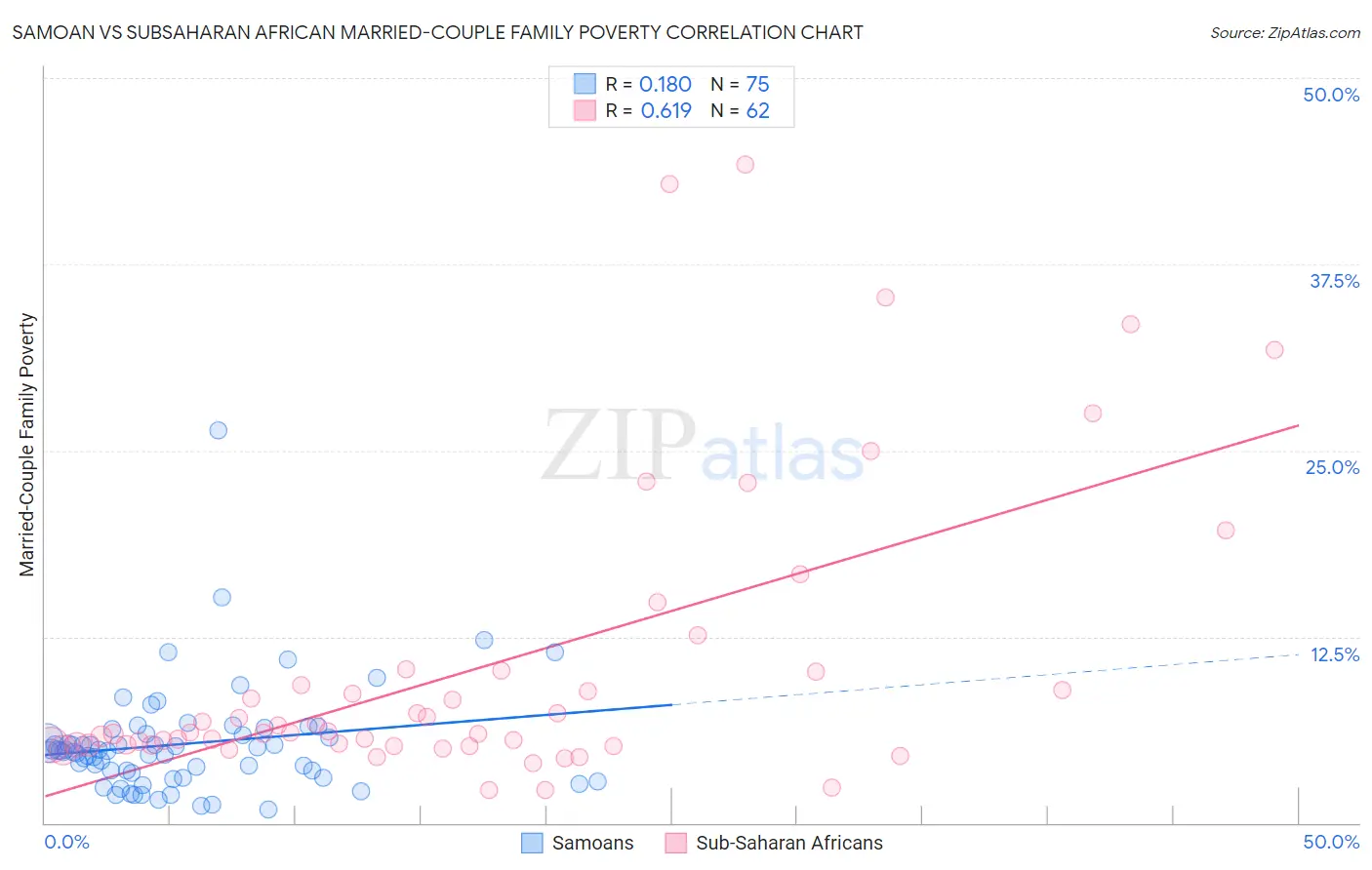 Samoan vs Subsaharan African Married-Couple Family Poverty