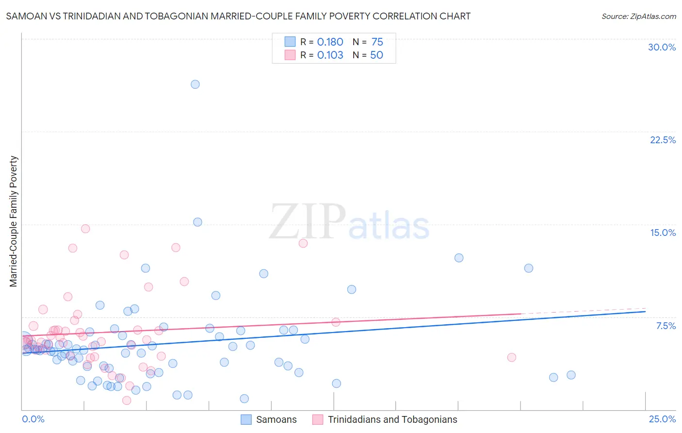 Samoan vs Trinidadian and Tobagonian Married-Couple Family Poverty