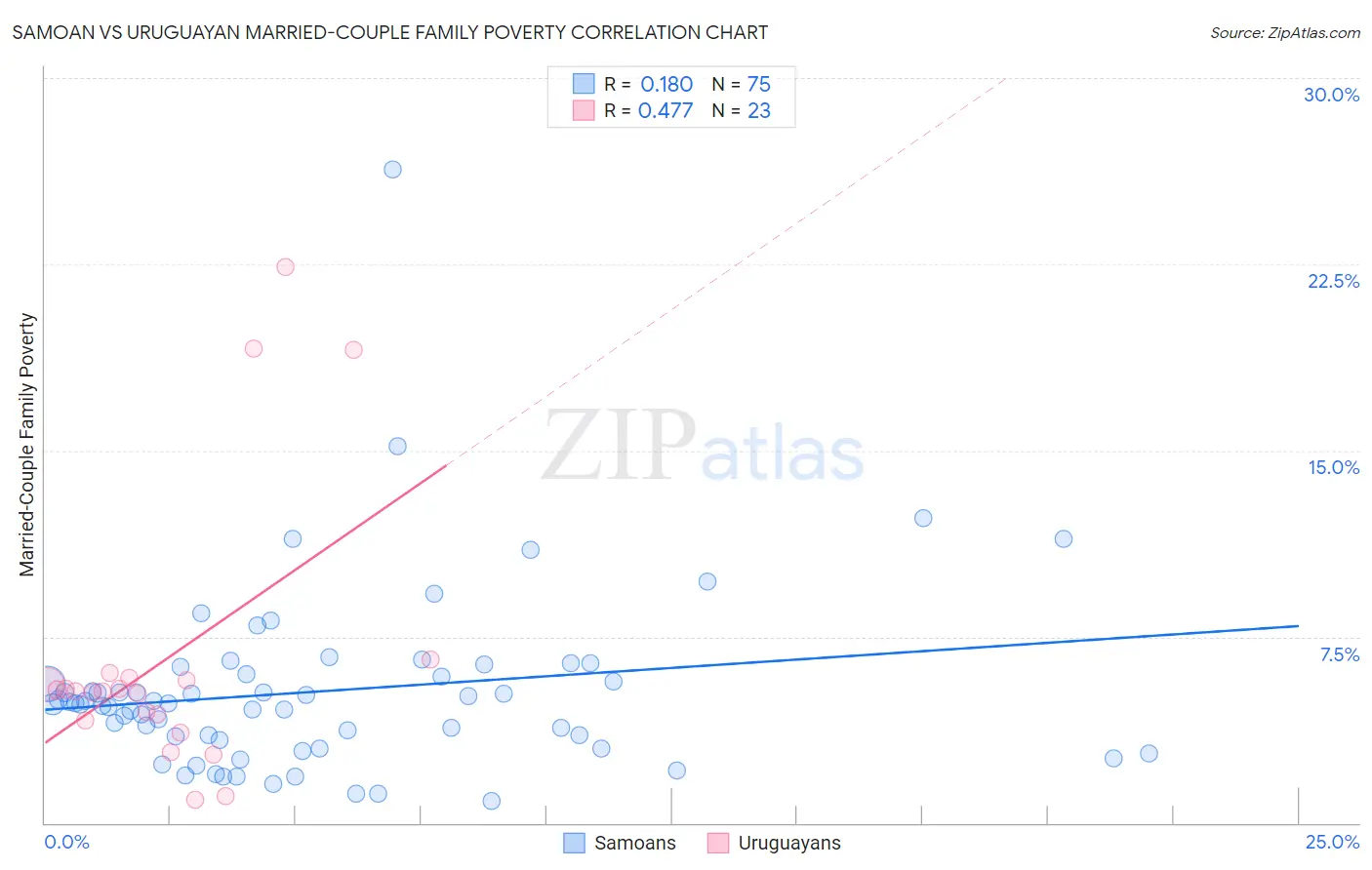 Samoan vs Uruguayan Married-Couple Family Poverty