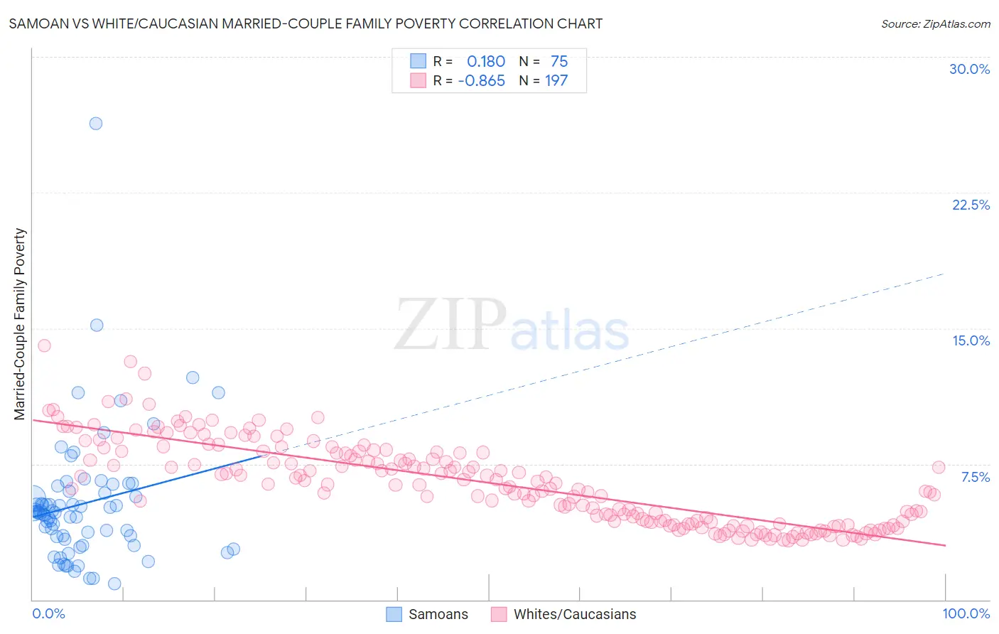 Samoan vs White/Caucasian Married-Couple Family Poverty