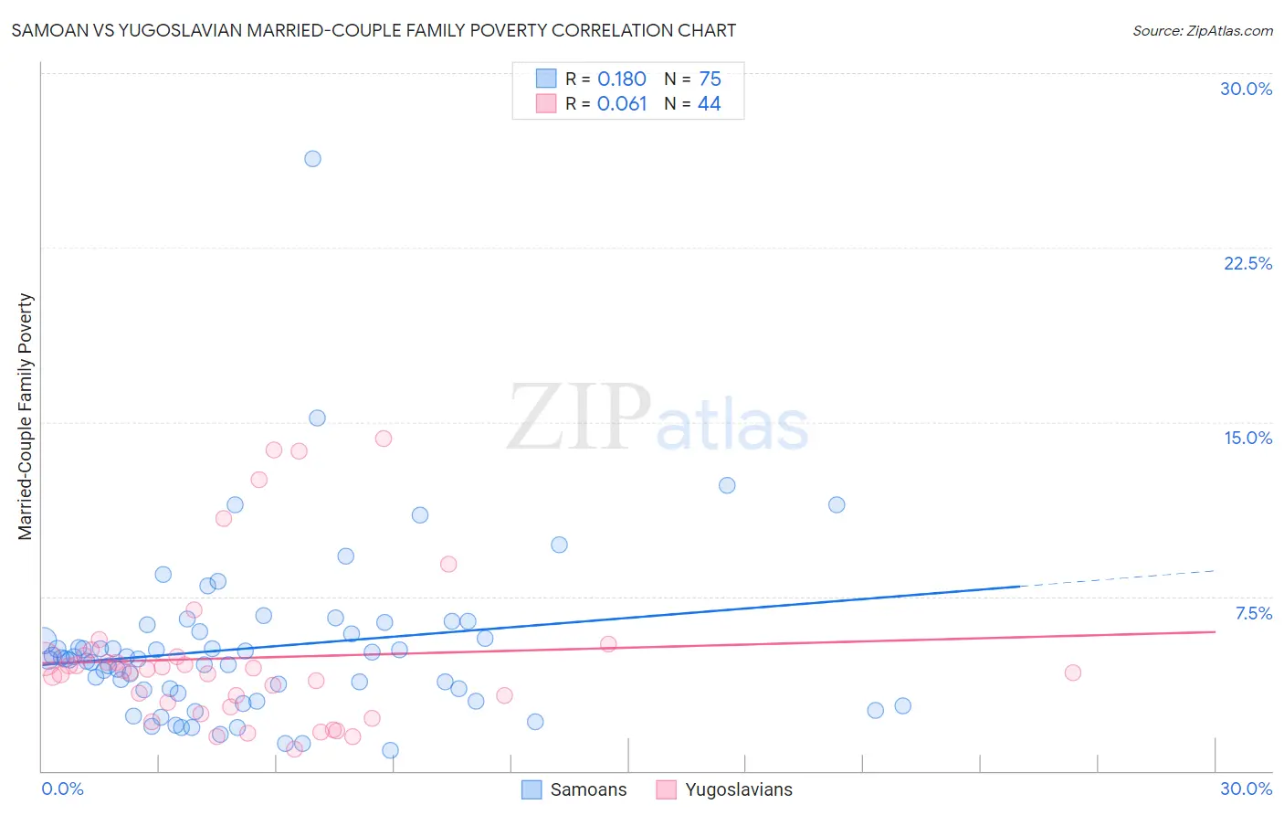 Samoan vs Yugoslavian Married-Couple Family Poverty
