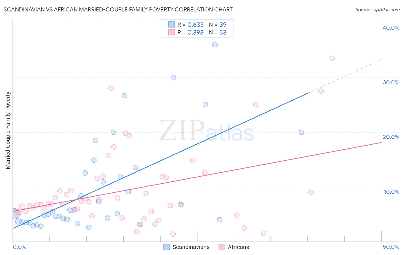 Scandinavian vs African Married-Couple Family Poverty