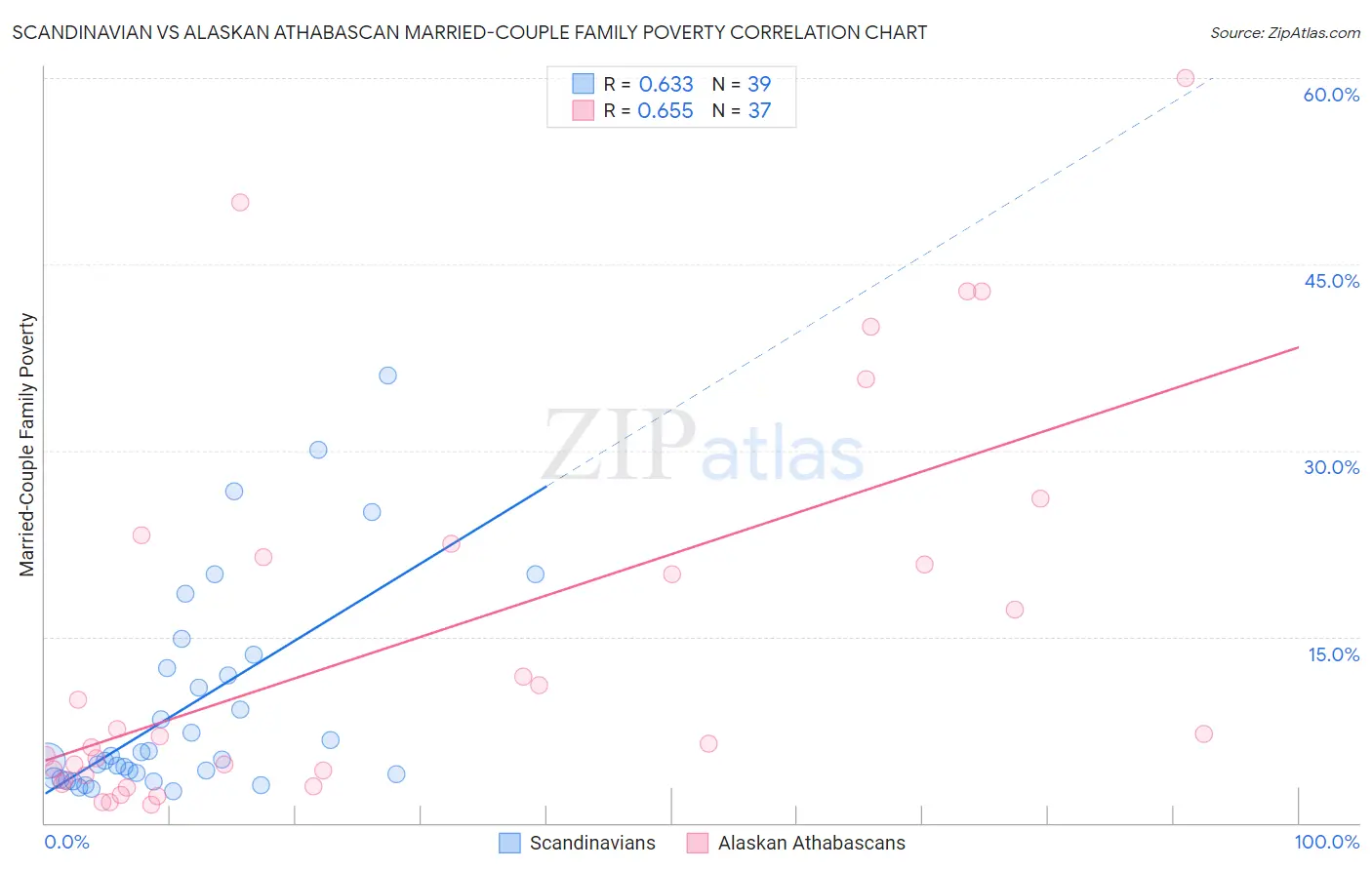 Scandinavian vs Alaskan Athabascan Married-Couple Family Poverty