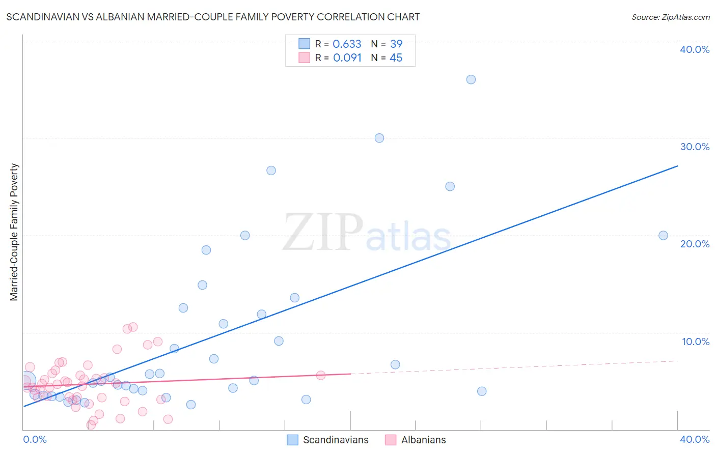 Scandinavian vs Albanian Married-Couple Family Poverty