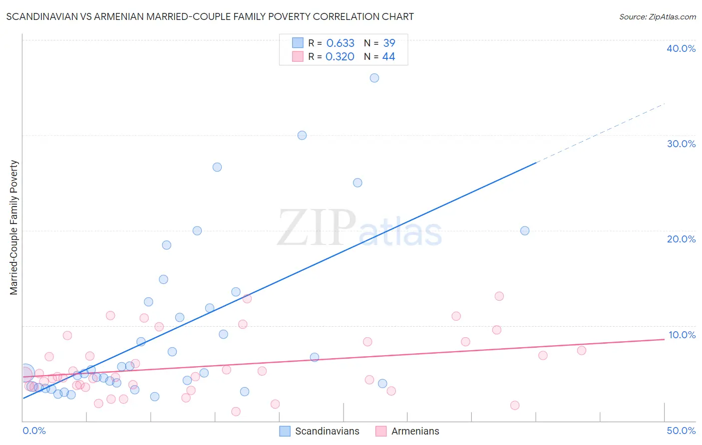 Scandinavian vs Armenian Married-Couple Family Poverty