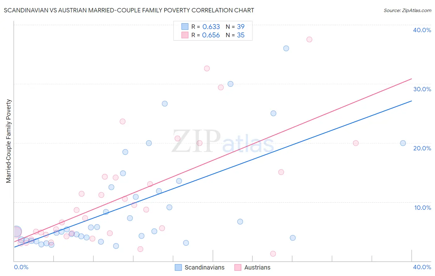 Scandinavian vs Austrian Married-Couple Family Poverty