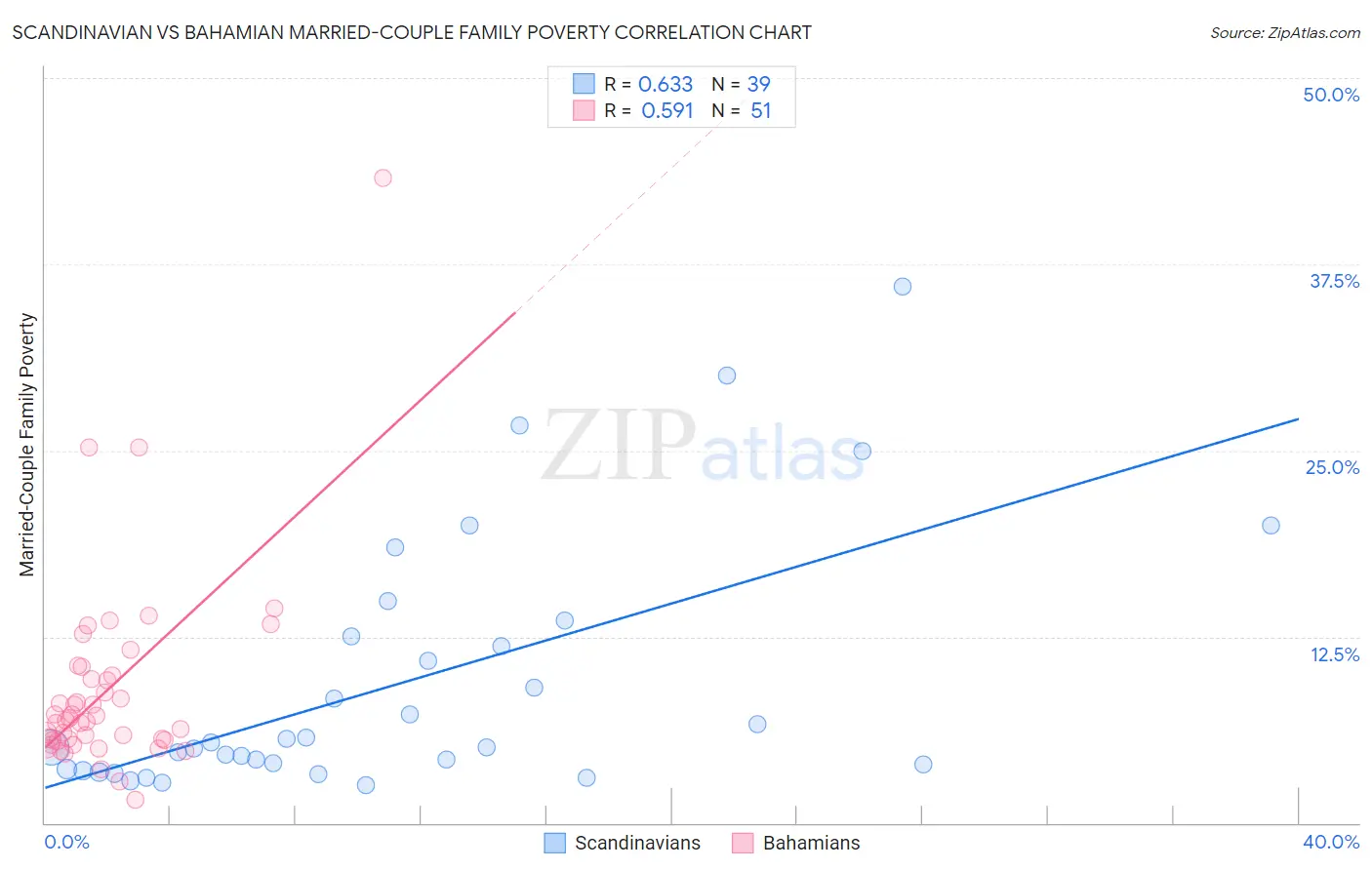 Scandinavian vs Bahamian Married-Couple Family Poverty