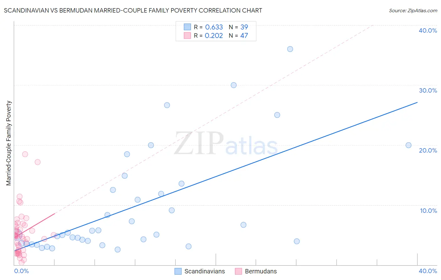 Scandinavian vs Bermudan Married-Couple Family Poverty