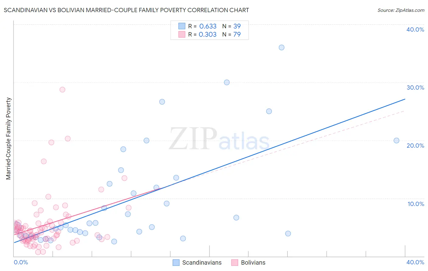 Scandinavian vs Bolivian Married-Couple Family Poverty