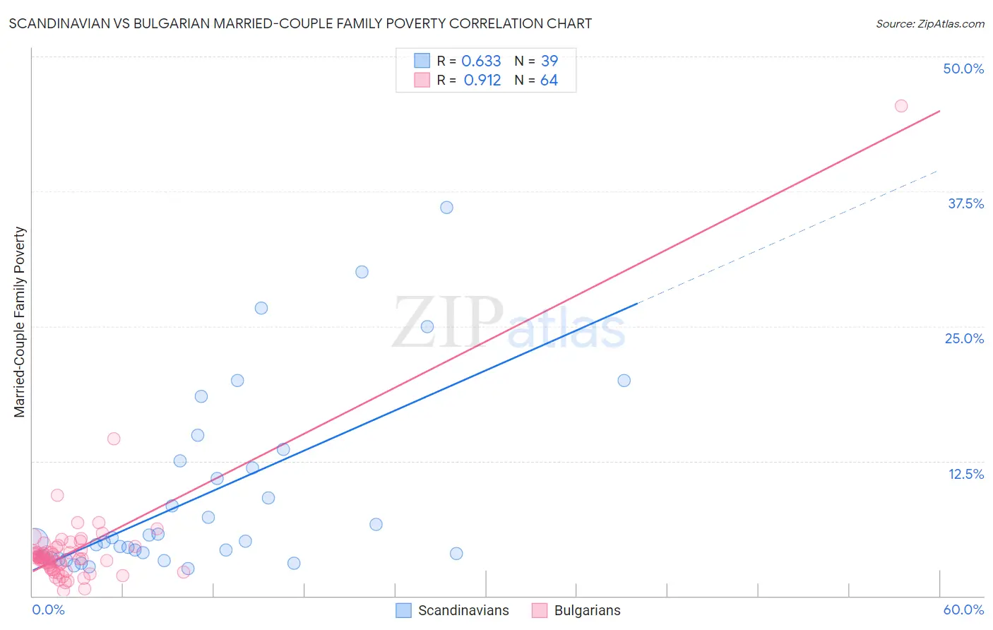 Scandinavian vs Bulgarian Married-Couple Family Poverty