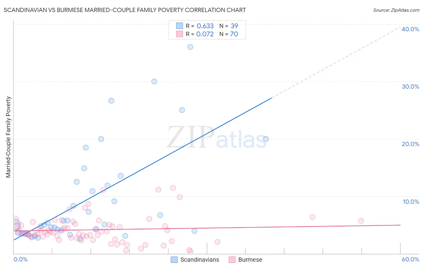 Scandinavian vs Burmese Married-Couple Family Poverty