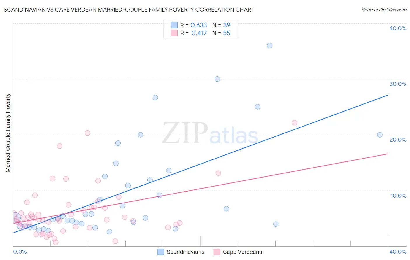Scandinavian vs Cape Verdean Married-Couple Family Poverty