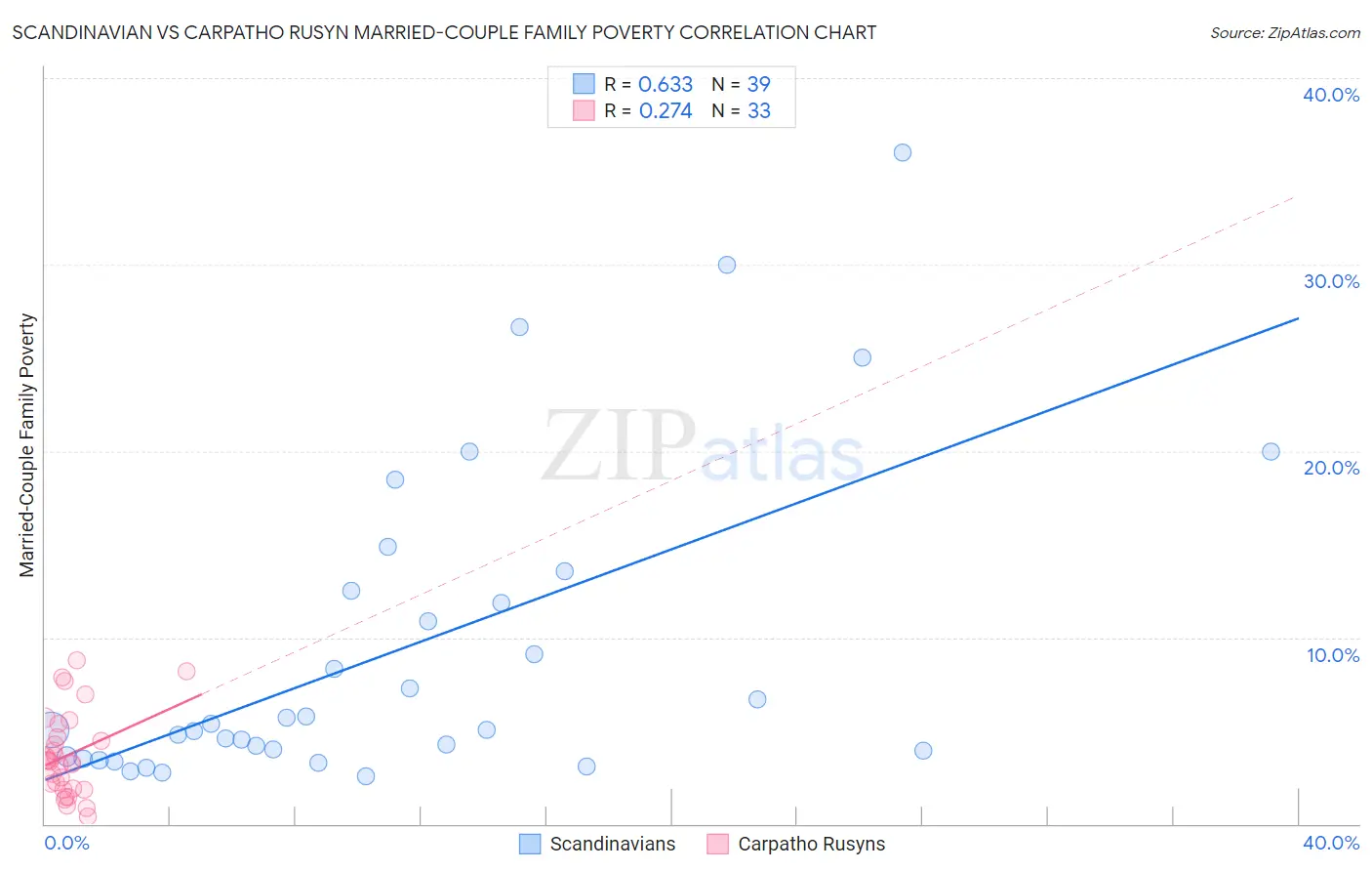Scandinavian vs Carpatho Rusyn Married-Couple Family Poverty