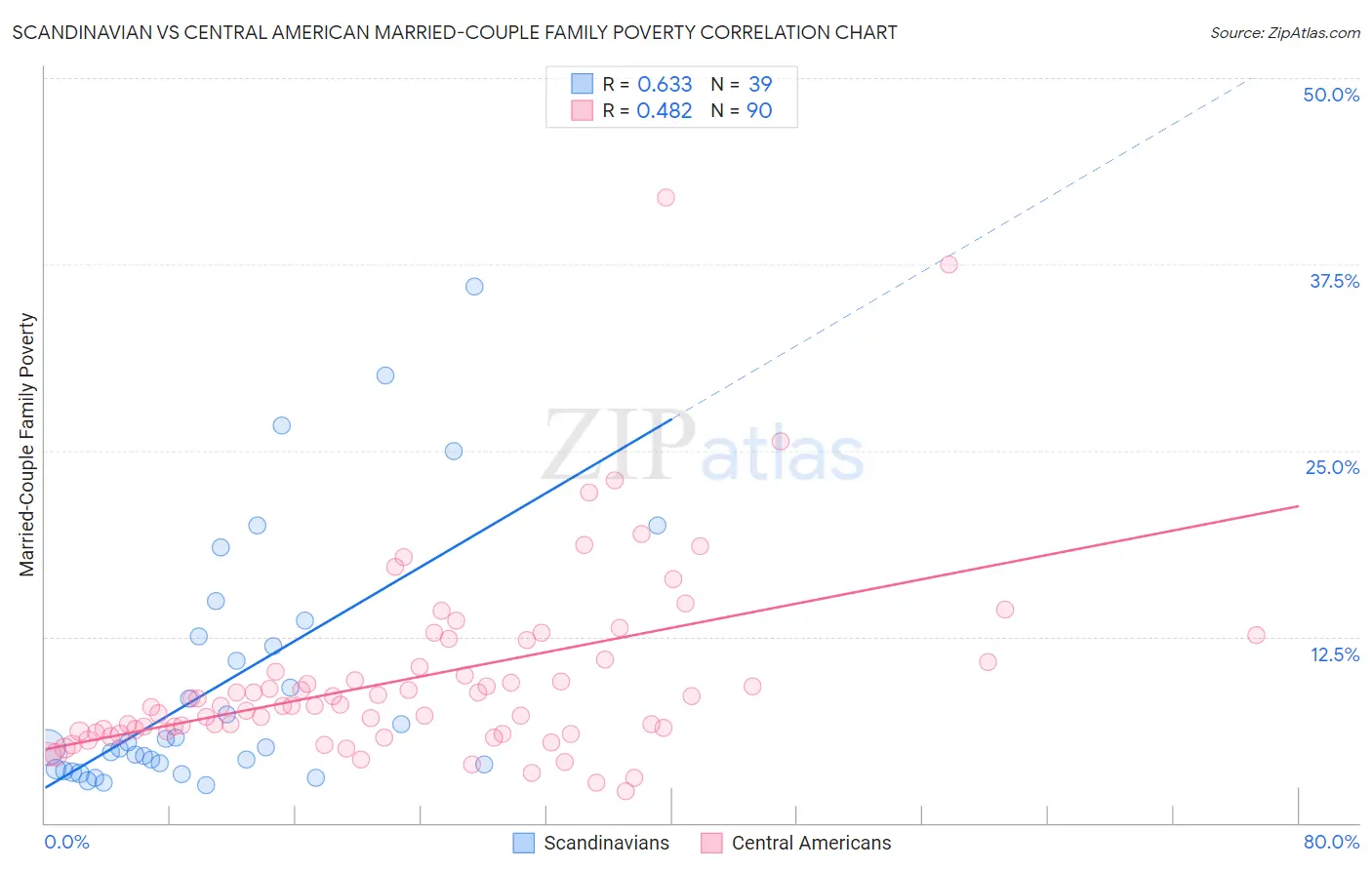 Scandinavian vs Central American Married-Couple Family Poverty