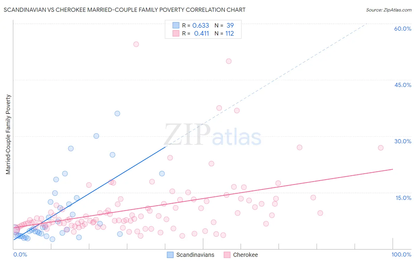 Scandinavian vs Cherokee Married-Couple Family Poverty