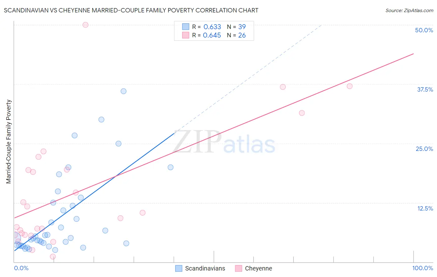 Scandinavian vs Cheyenne Married-Couple Family Poverty