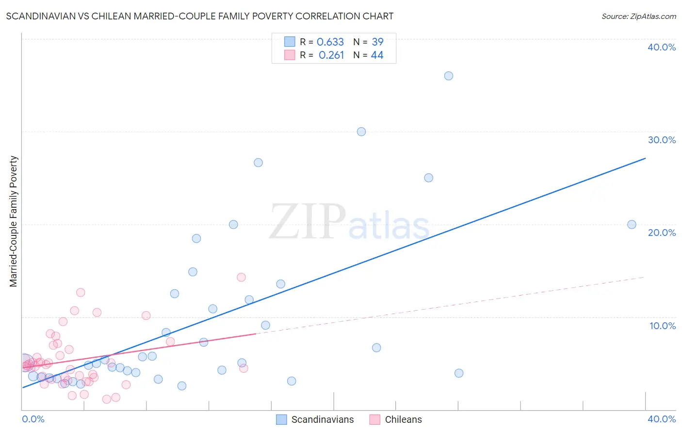 Scandinavian vs Chilean Married-Couple Family Poverty