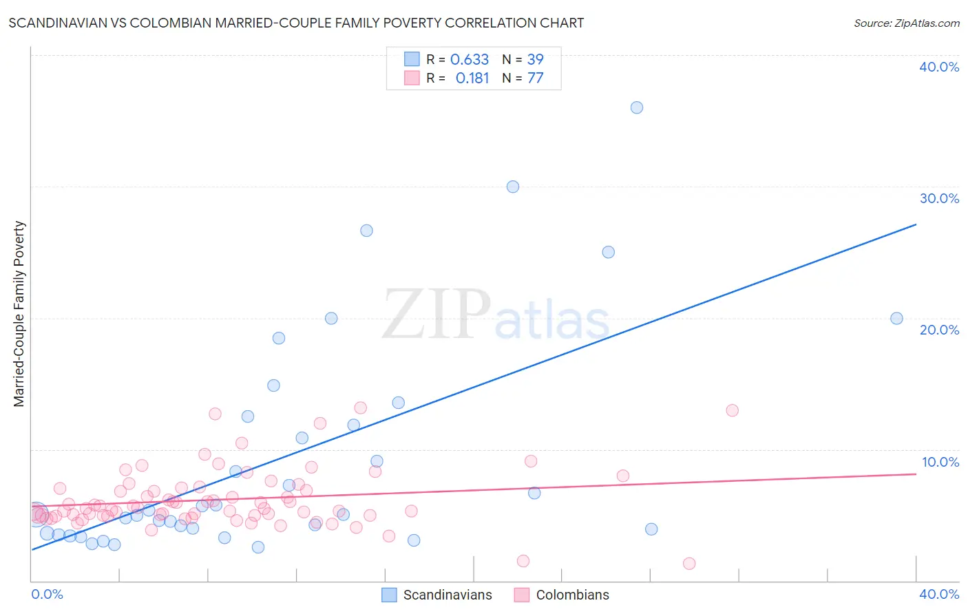 Scandinavian vs Colombian Married-Couple Family Poverty