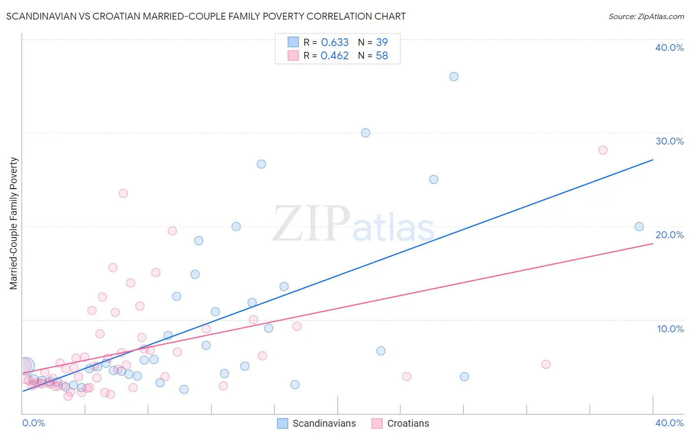 Scandinavian vs Croatian Married-Couple Family Poverty