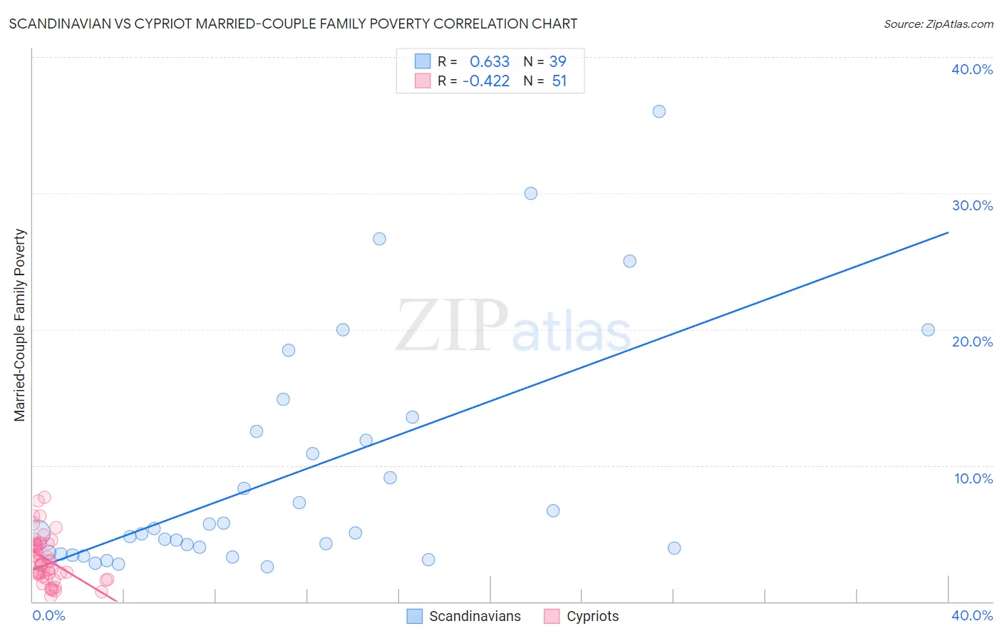 Scandinavian vs Cypriot Married-Couple Family Poverty