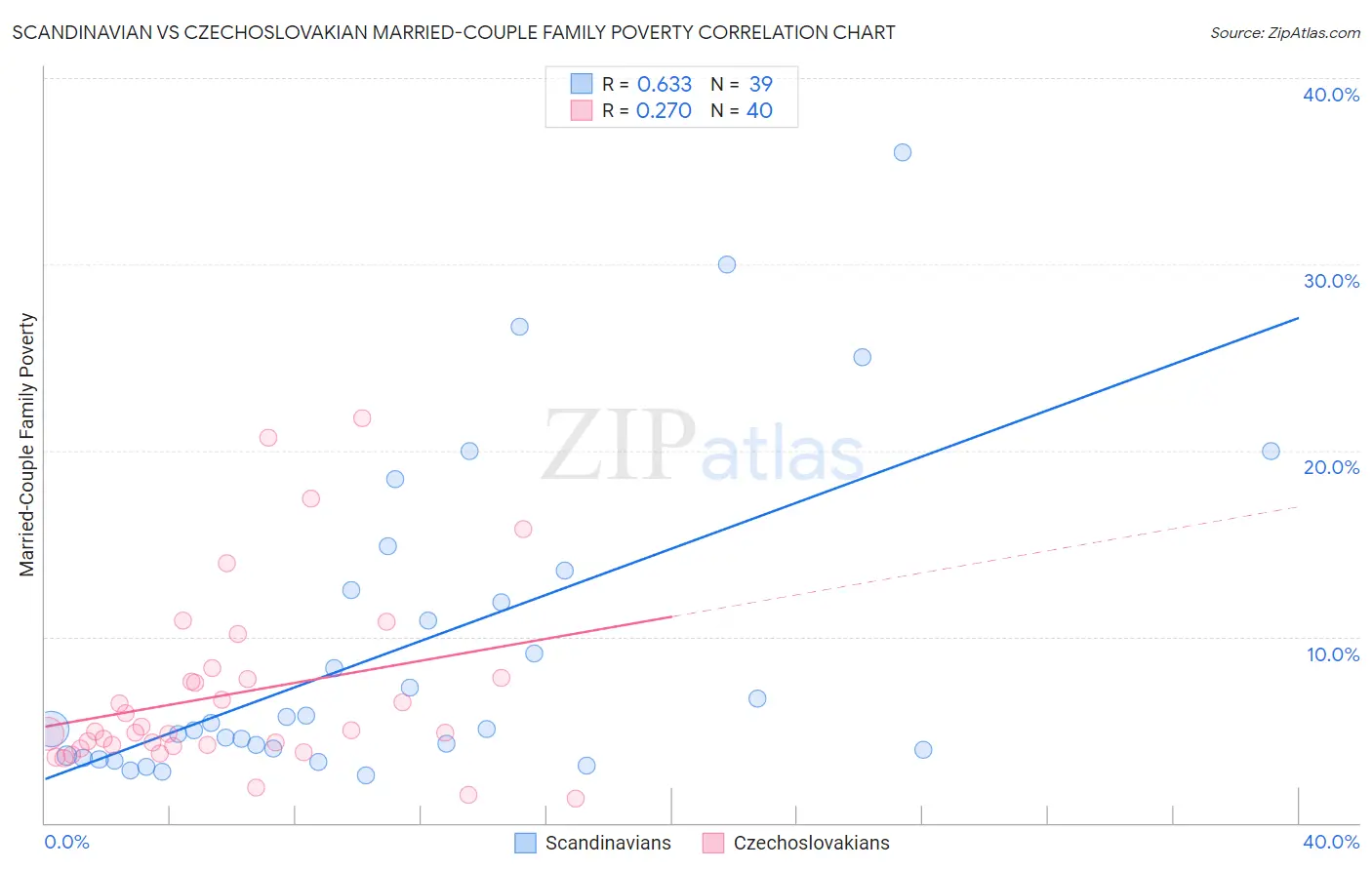 Scandinavian vs Czechoslovakian Married-Couple Family Poverty