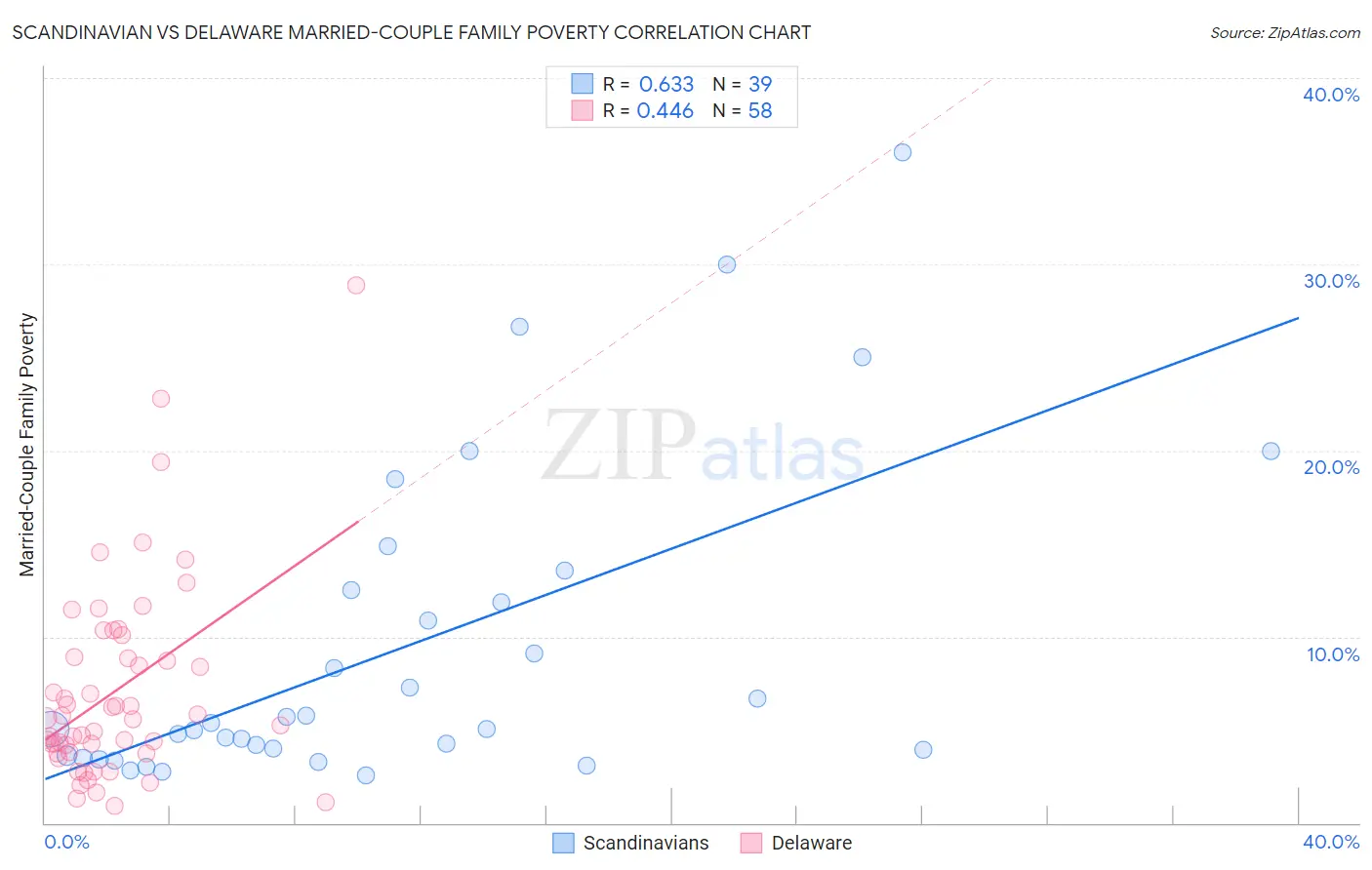 Scandinavian vs Delaware Married-Couple Family Poverty