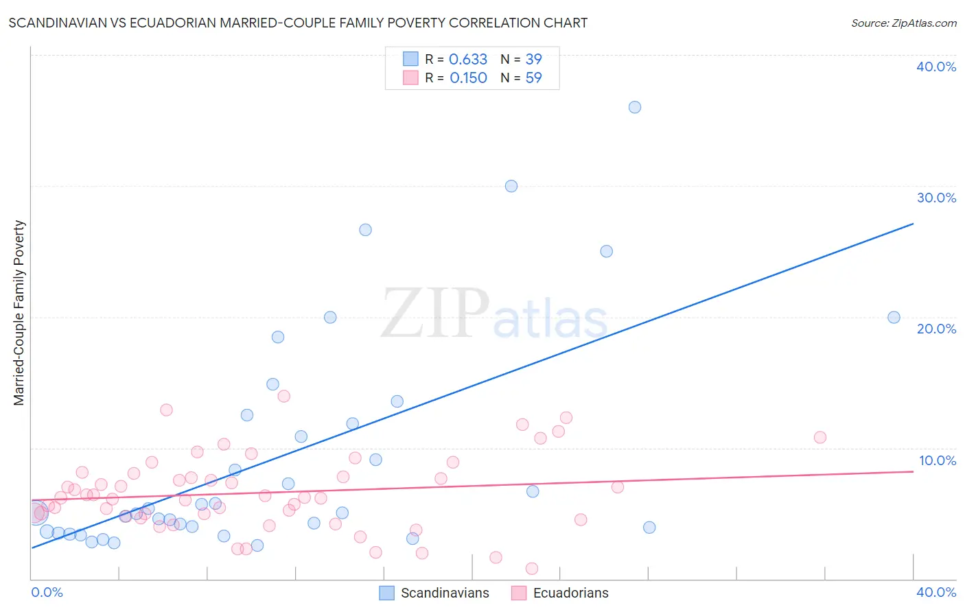 Scandinavian vs Ecuadorian Married-Couple Family Poverty