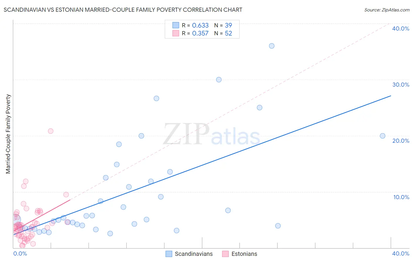 Scandinavian vs Estonian Married-Couple Family Poverty