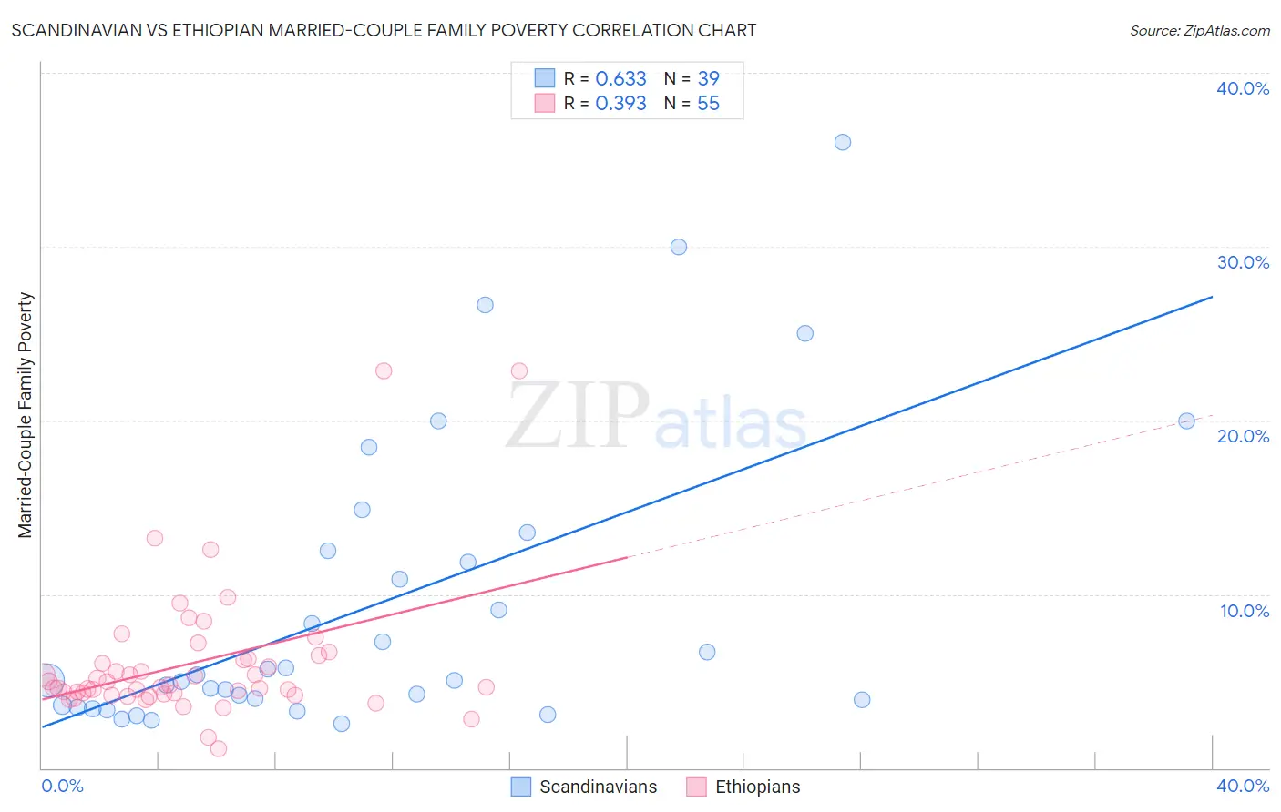 Scandinavian vs Ethiopian Married-Couple Family Poverty