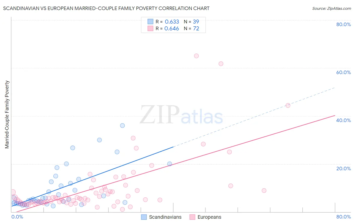 Scandinavian vs European Married-Couple Family Poverty
