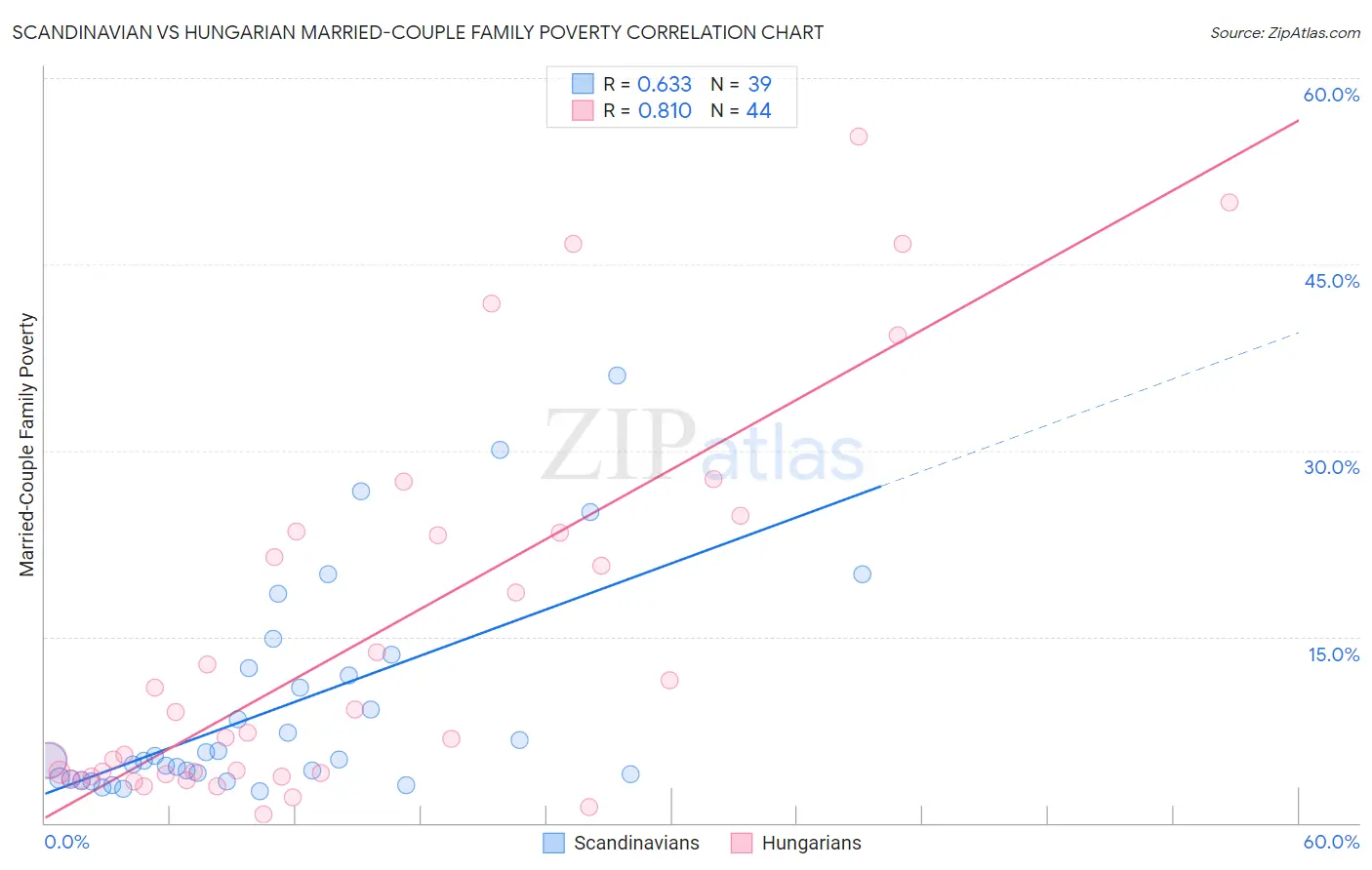 Scandinavian vs Hungarian Married-Couple Family Poverty