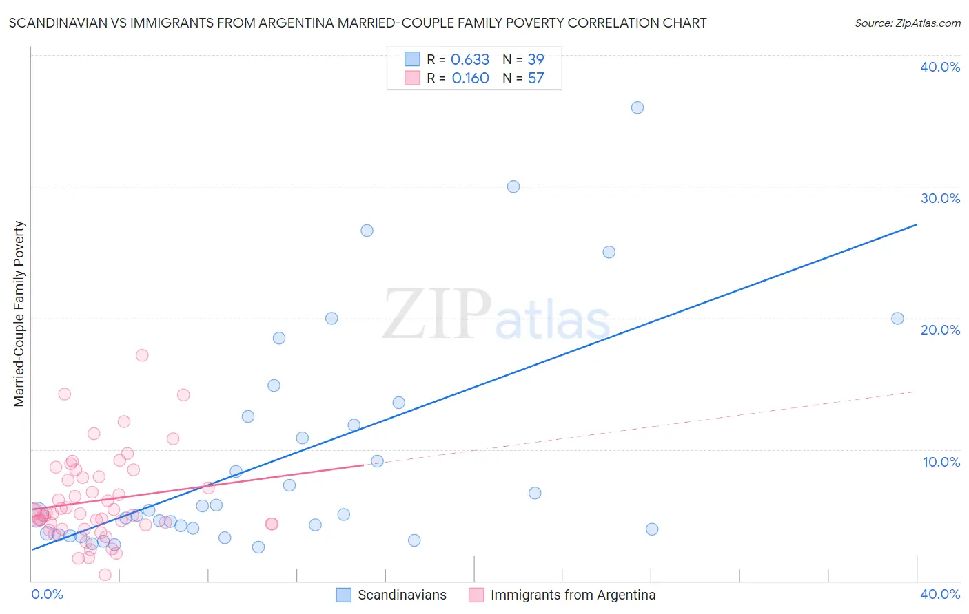 Scandinavian vs Immigrants from Argentina Married-Couple Family Poverty