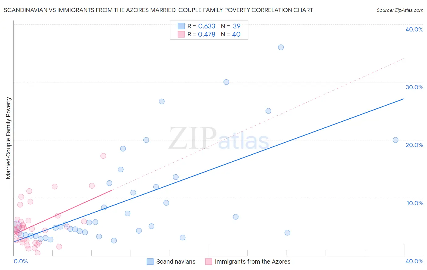 Scandinavian vs Immigrants from the Azores Married-Couple Family Poverty