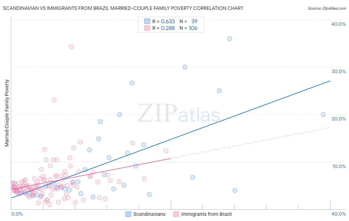 Scandinavian vs Immigrants from Brazil Married-Couple Family Poverty