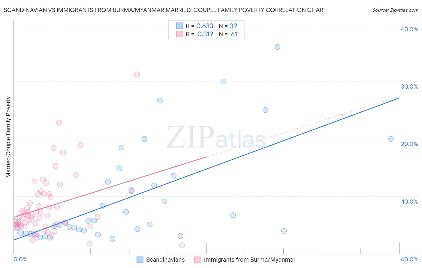 Scandinavian vs Immigrants from Burma/Myanmar Married-Couple Family Poverty